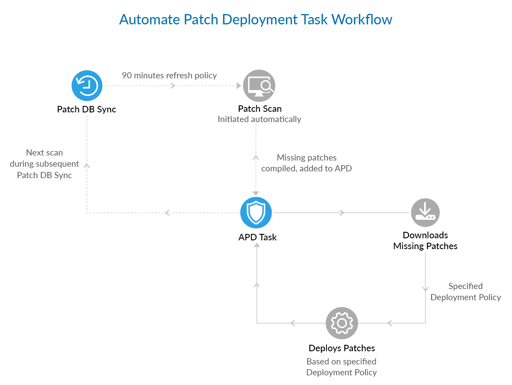 Automatepatchdeploymentworkflow