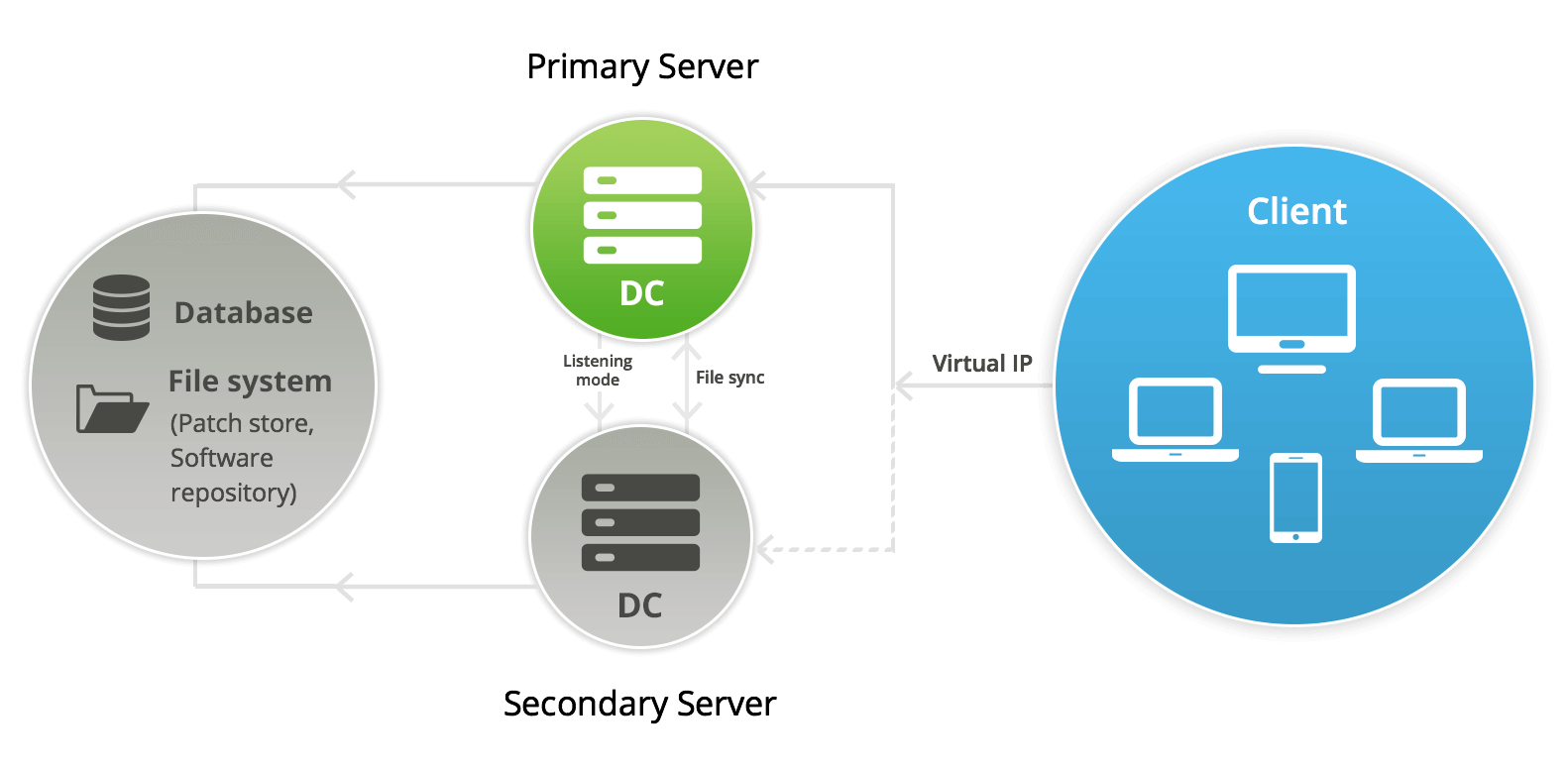 Failover server architecture setup &ndash; ManageEngine UEM Central MSP