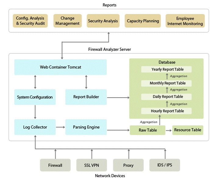 Firewall Analyzer Architecture