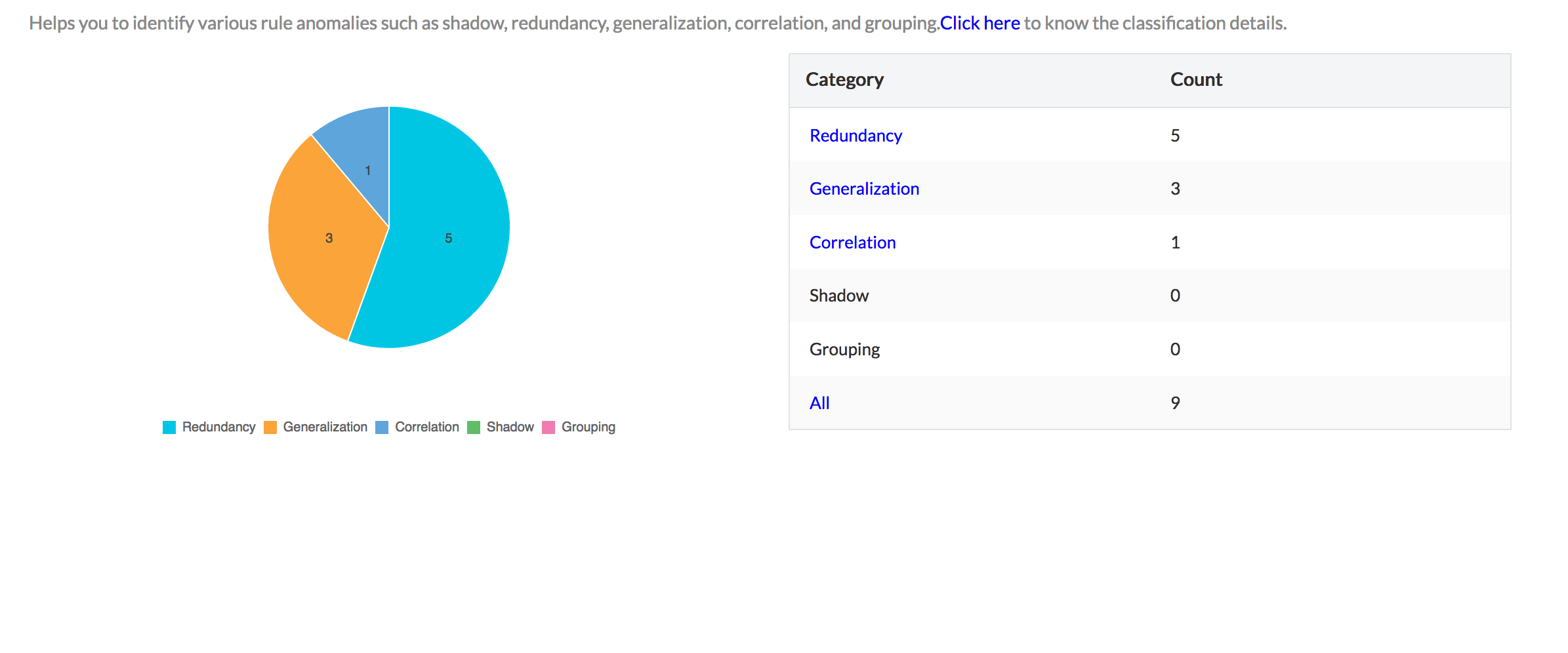 Firewall Policy Anomaly report: ManageEngine Firewall Analyzer