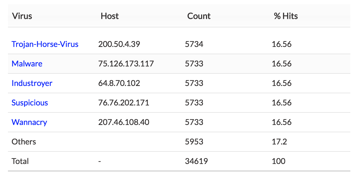 Virus Proxy Reports - ManageEngine Firewall Analyzer