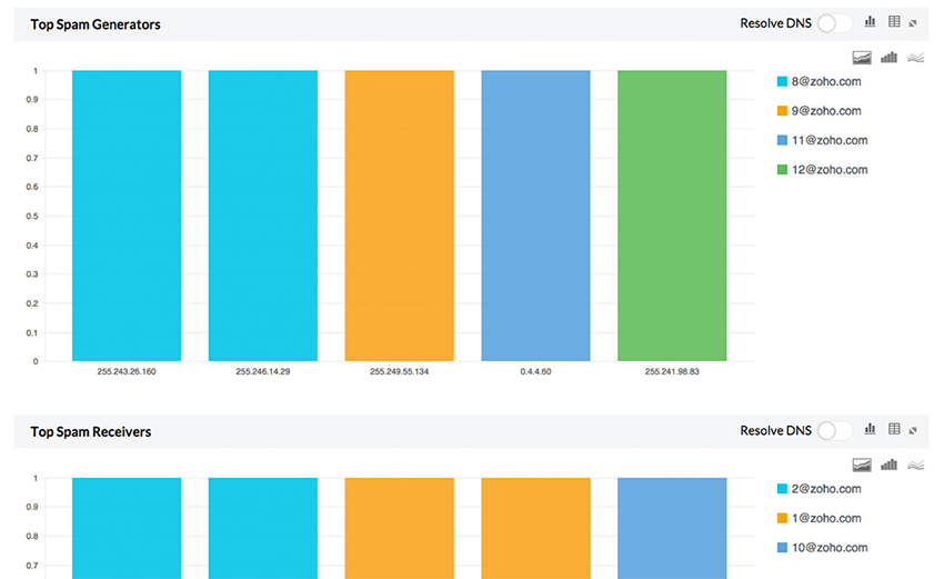 Securepoint security reports