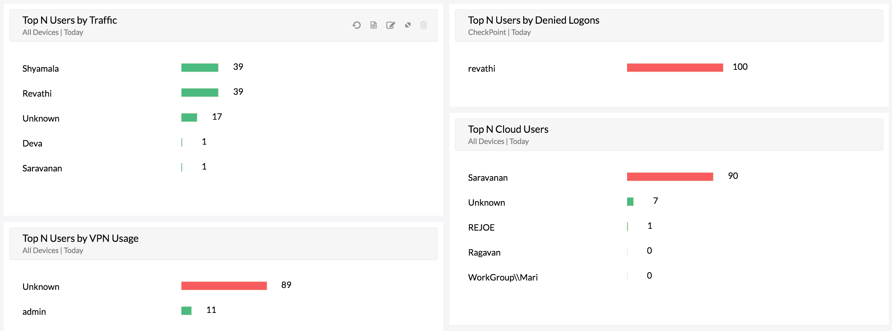 Palo Alto User Activity Report - Firewall Analyzer