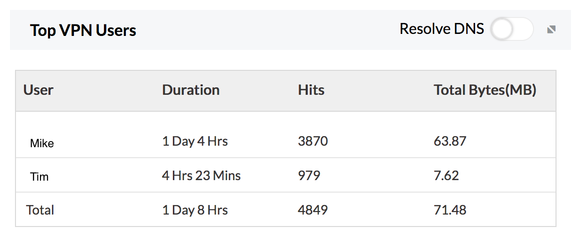 VPN Monitoring - ManageEngine Firewall Analyzer