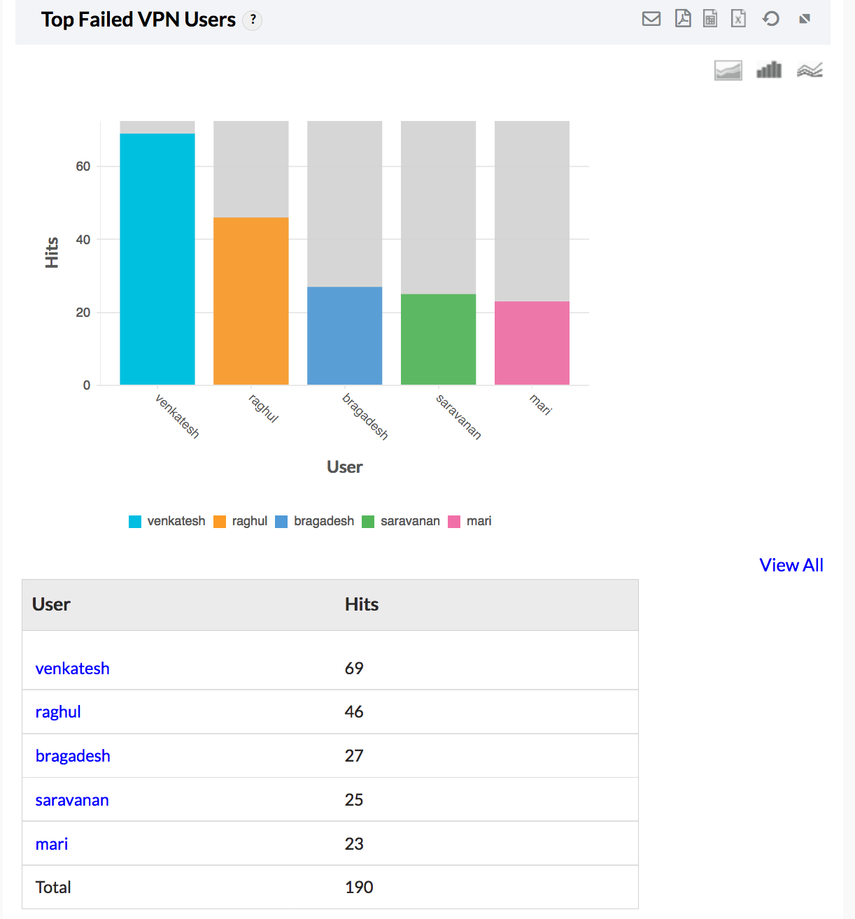 VPN Monitoring Software- ManageEngine Firewall Analyzer