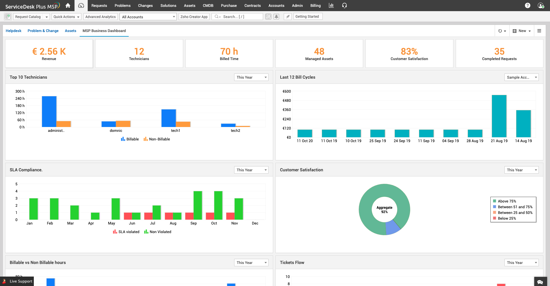 Business metrics dashboard