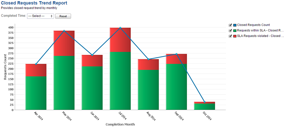 closed-requests-trend-report