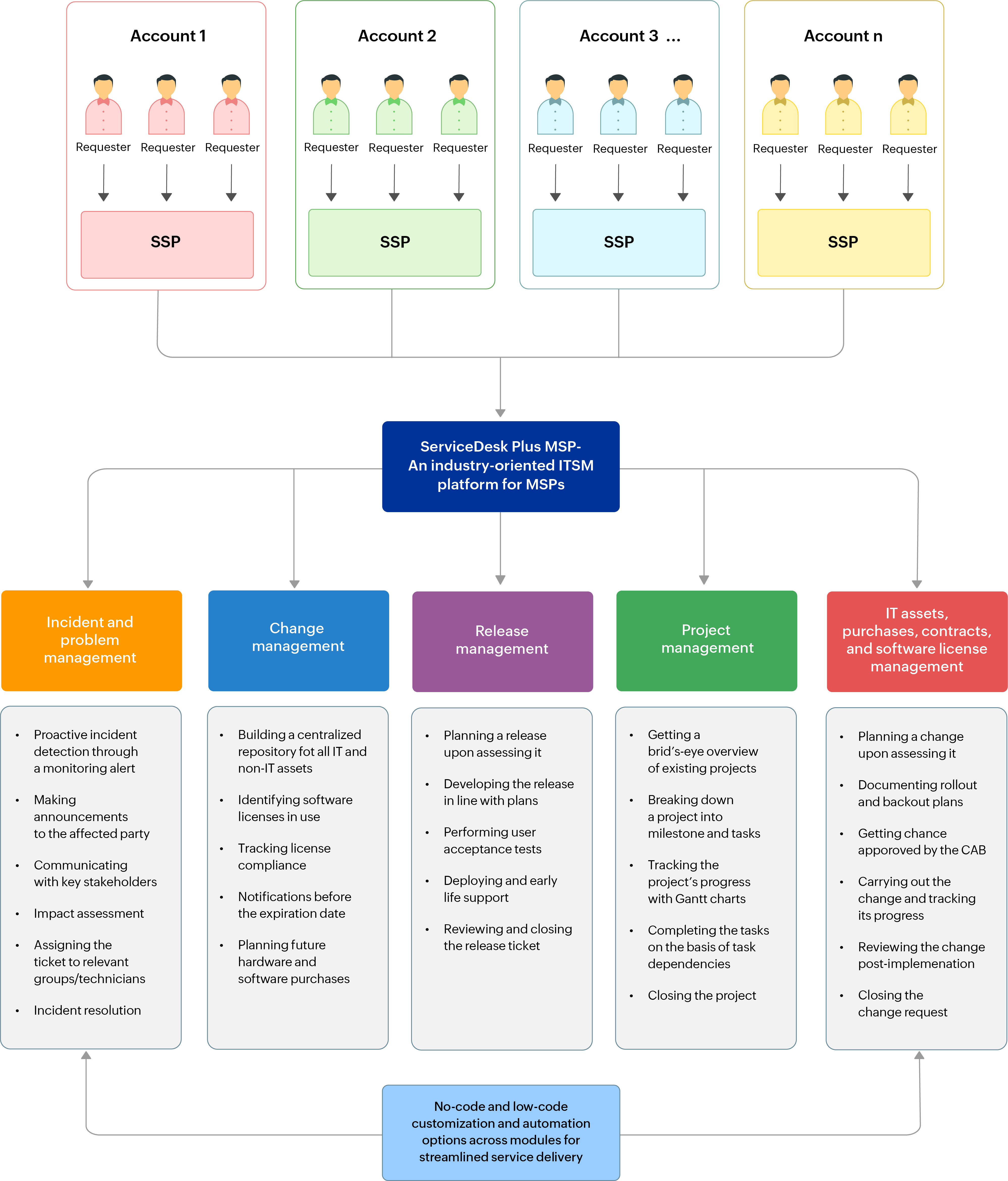 ITSM software workflow for MSPs