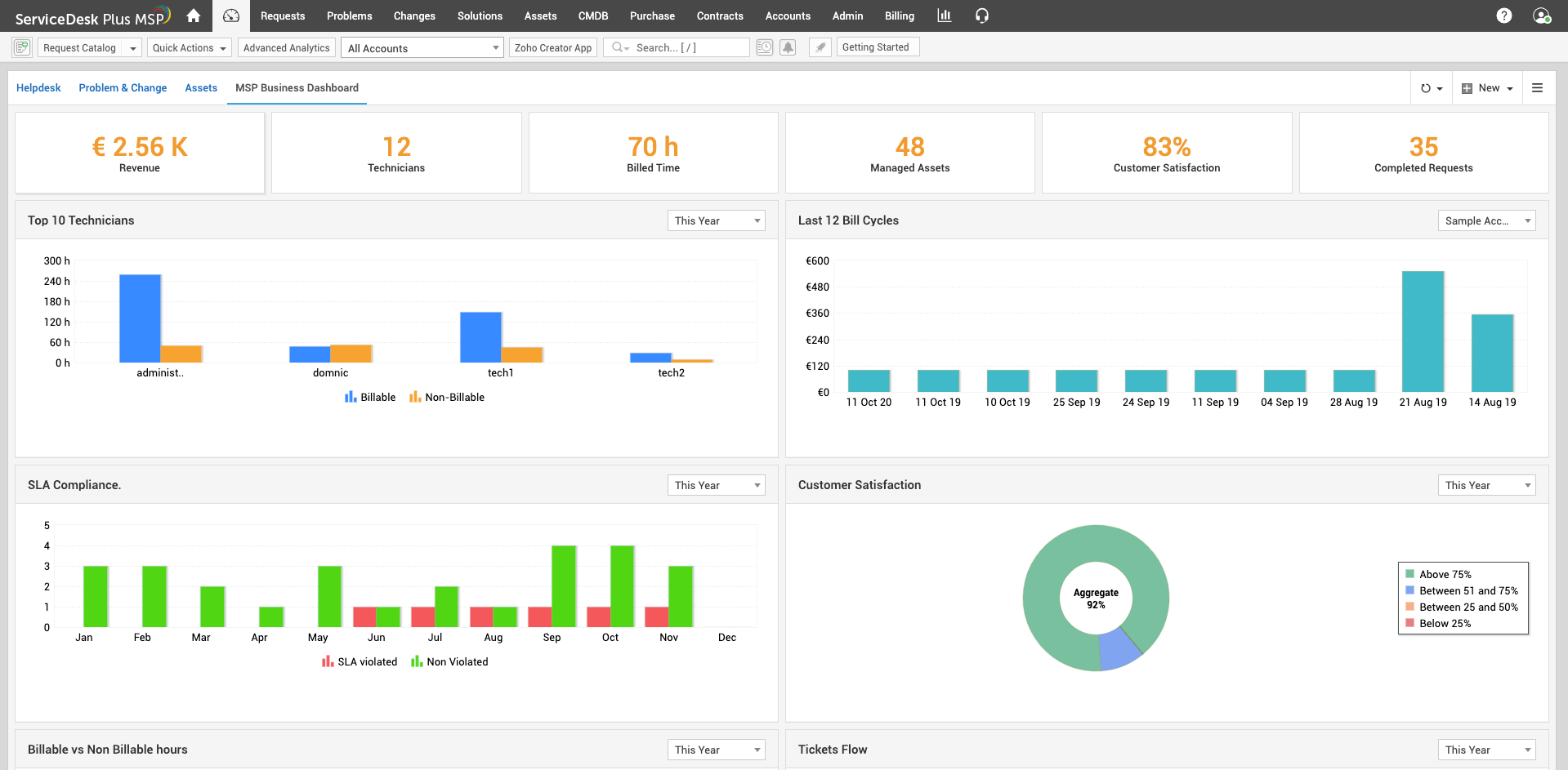 MSP metrics and KPIs