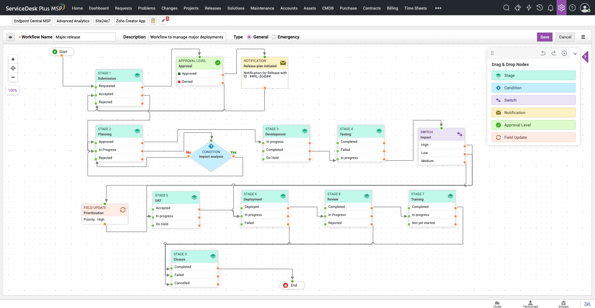 Release process diagram