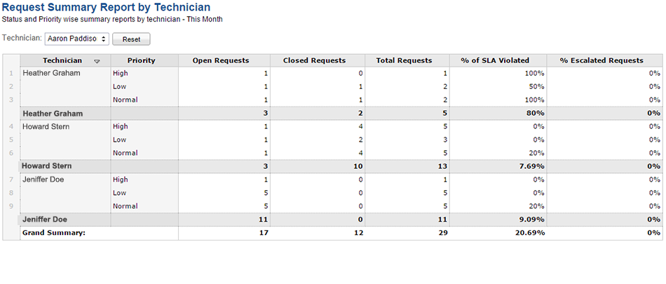 request-summary-report-by-technician