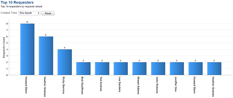 top-10-requesters