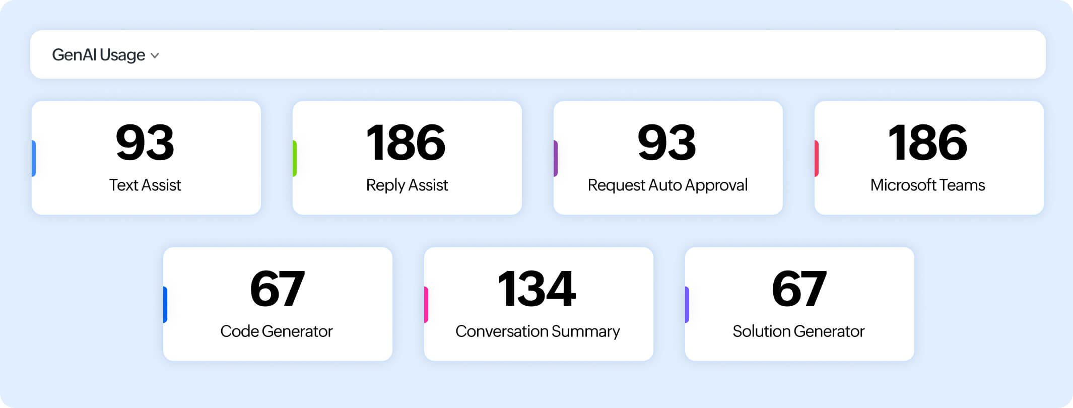 Zia predictive analysis
