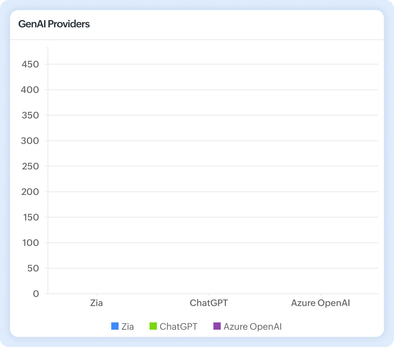Generative AI capabilities