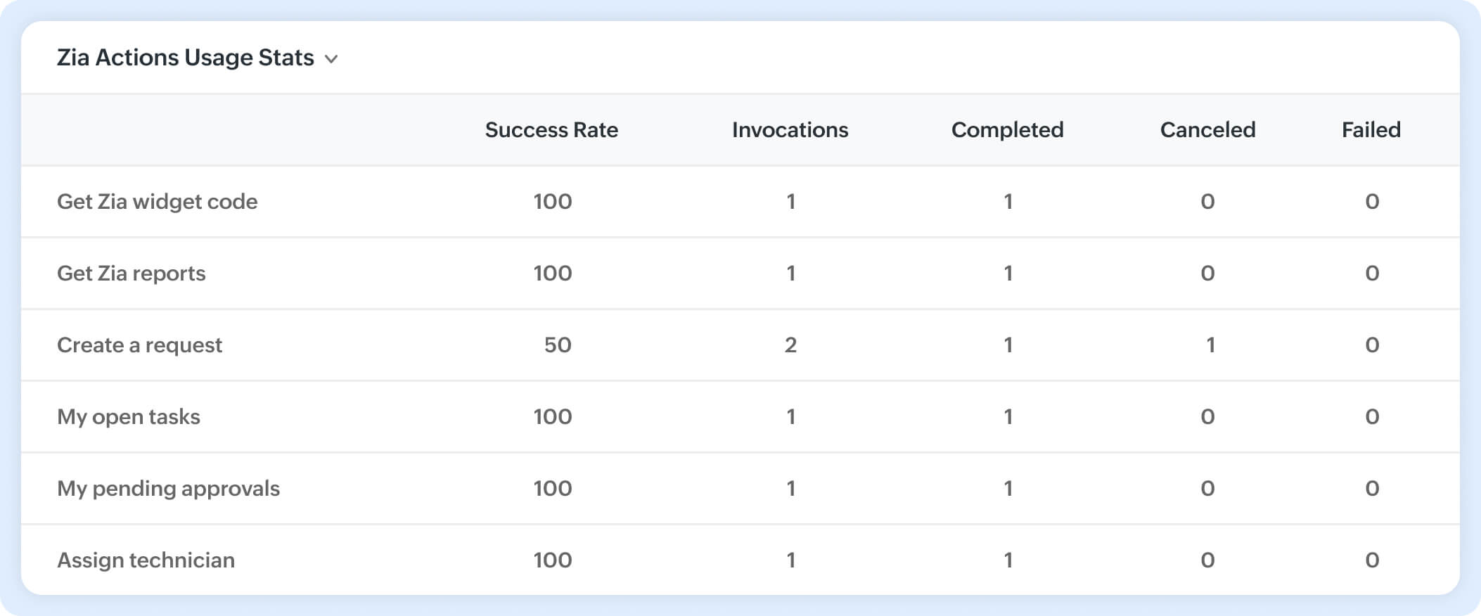 Zia conversational bot