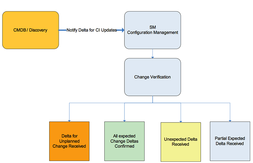 ITIL web application release and deployment management process