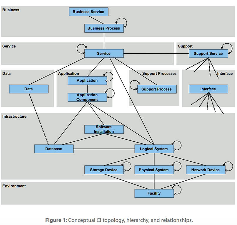 Software release, change and configuration management