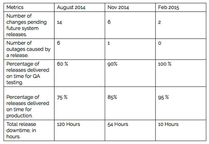 ITIL release management metrics