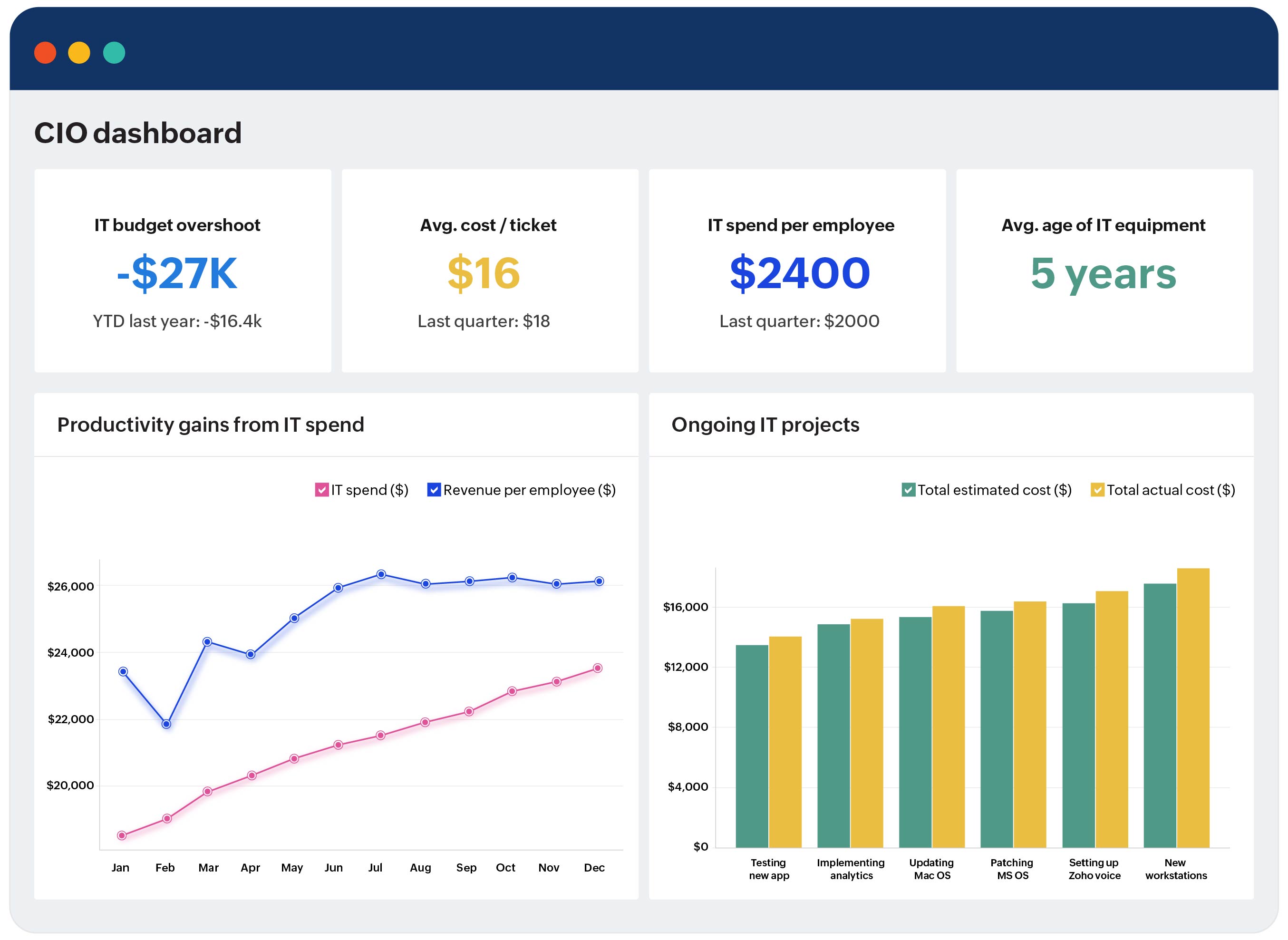 Help desk with ITSM analytics