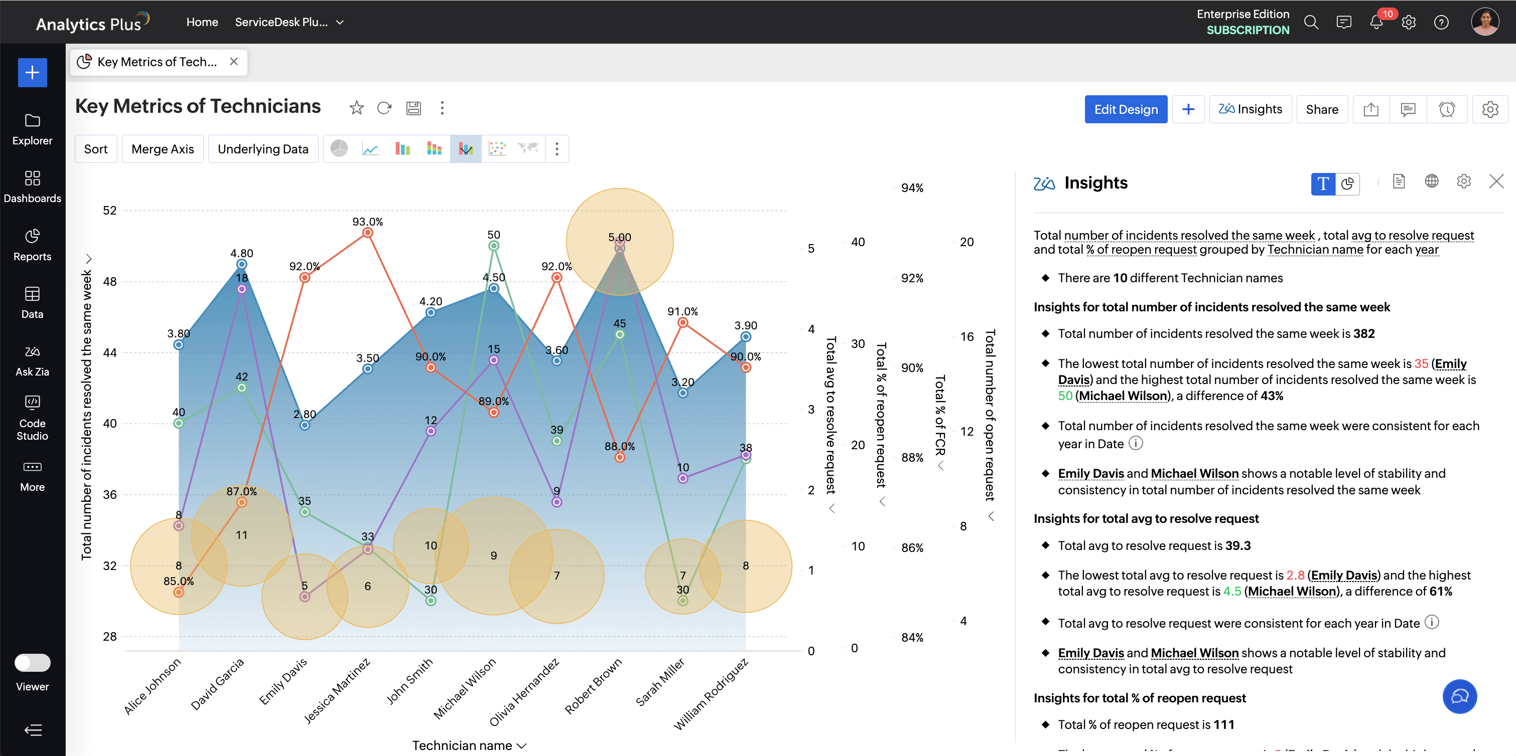 AI powered reports dashboard