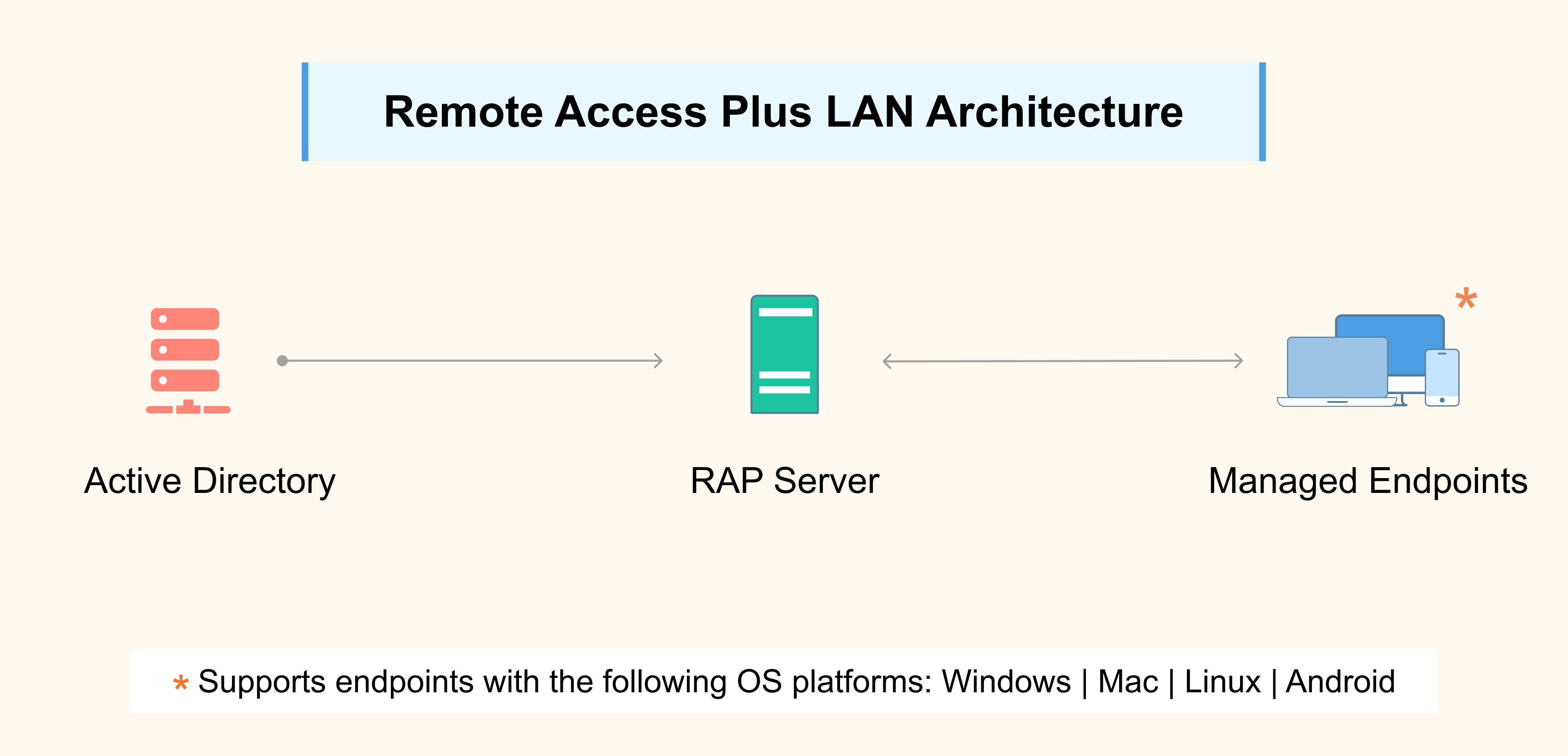 Remote Desktop Management - ManageEngine Remote Access Plus Architecture