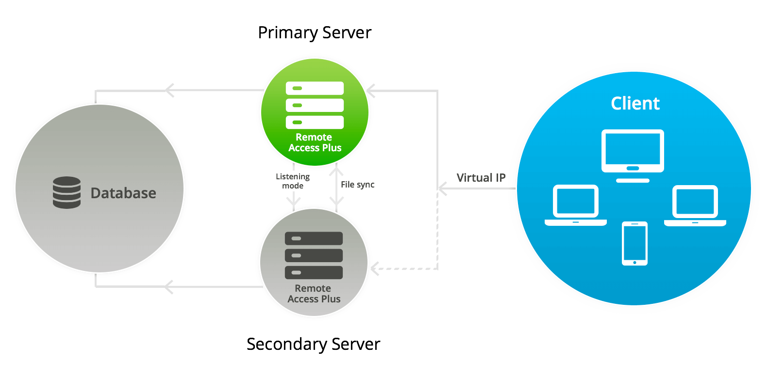 Failover server architecture setup &ndash; ManageEngine Remote Access Plus