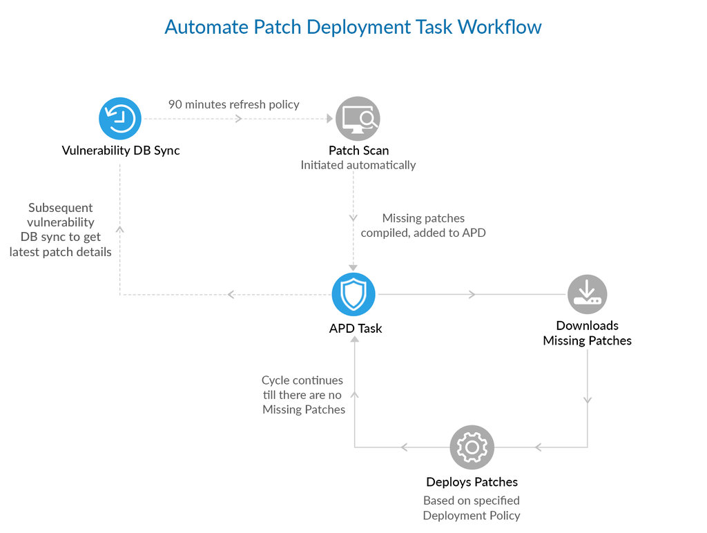Automated Patch Deployment workflow apd-workflow
